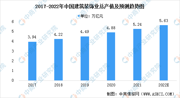 2022年中国建筑装饰业市场现状预测分析：行业规模稳步增长（