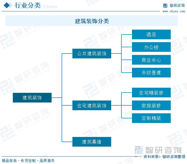 2Bsports023年建筑装饰行业市场现状：城市化率提升行