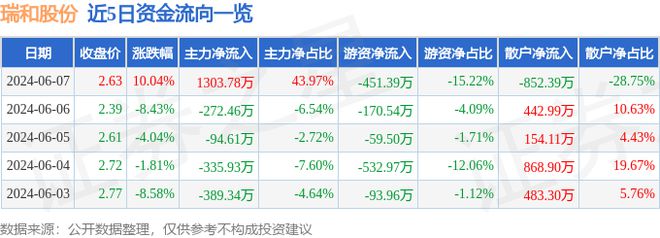 6月7日瑞和股份涨停分析：新型城镇化装配式建筑装修装饰概念热