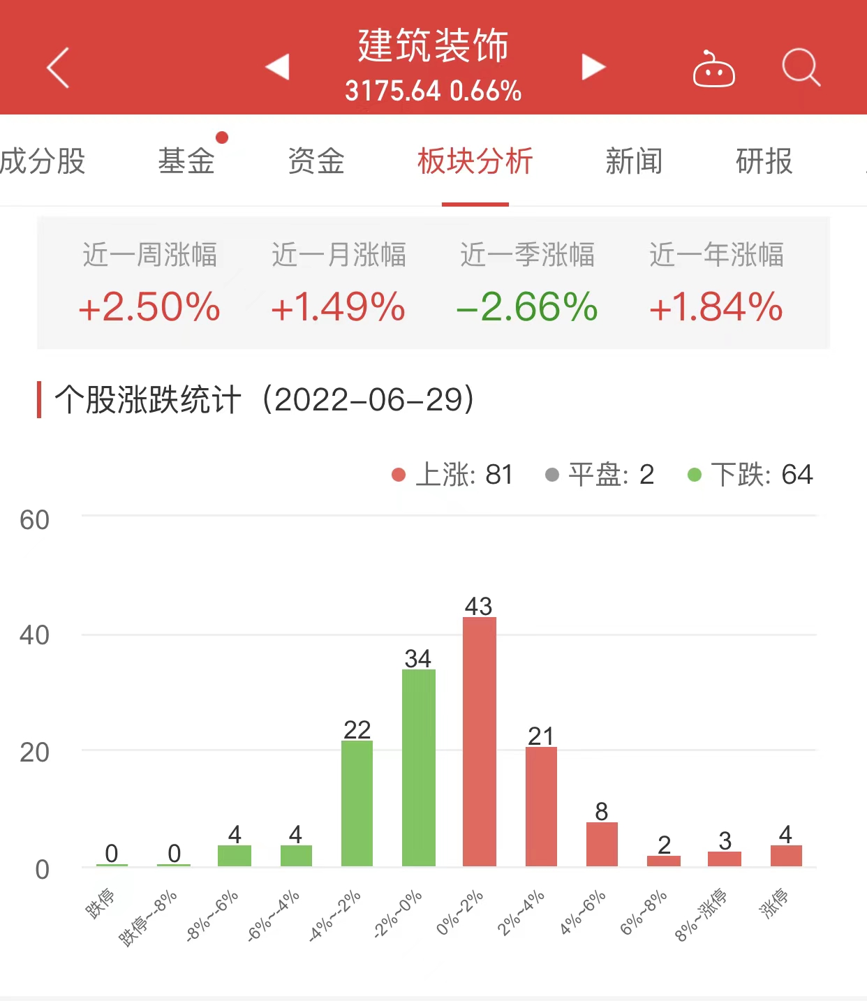 建筑装饰板块涨066% 深城交涨1999%居首