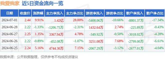 7月1日我爱我家涨停分析：房产经纪住房租赁装修装饰概念热股