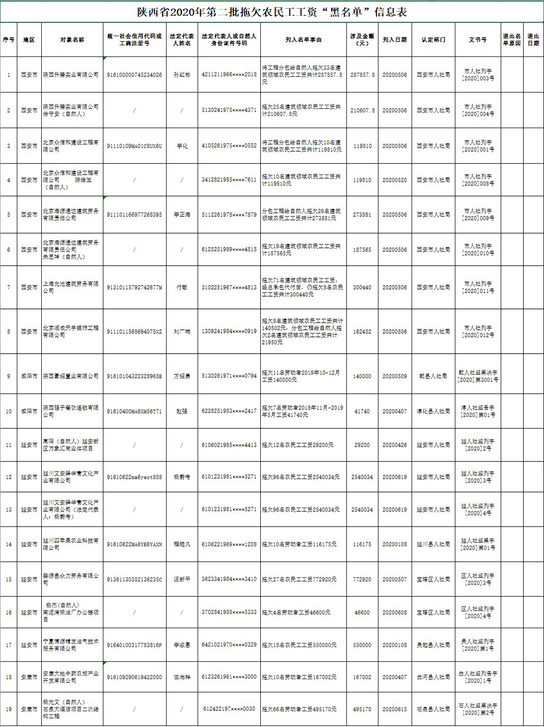 陕西公布2020年第二批重大劳动保障违法行为