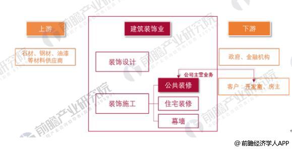 建筑装饰行业市场空间广阔 行业集中度呈上升趋势