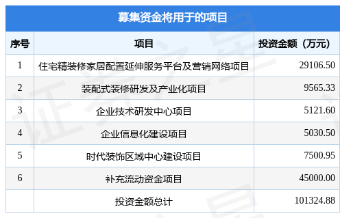 时代装饰拟在深交所主板上市Bsports必一体育募资1013