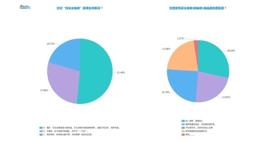 全装修住宅质量调查结果：近六成不满意三成选择二次装修